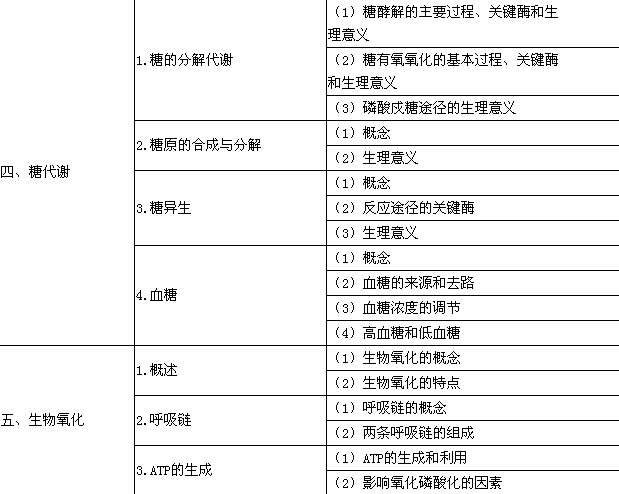 2015年临床助理医师《生物化学》考试大纲