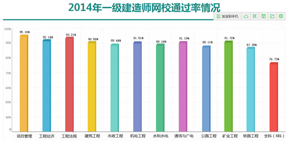233网校2014年一级建造师各专业通过率