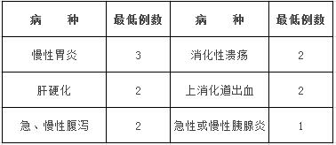 医学检验科住院医师在消化内科轮转培训的内容和要求