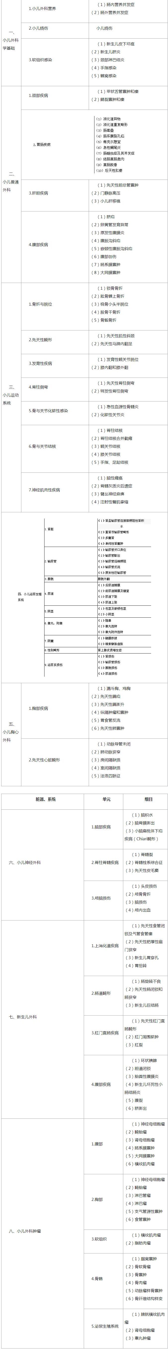 2020年小儿外科学主治医师考试大纲