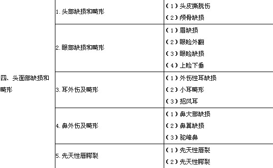 2020年整形外科主治医师考试大纲