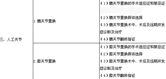 2020年骨外科主治医师考试大纲