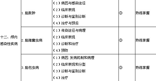 2020神经外科学主治医师考试大纲-专业知识/相关专业知识