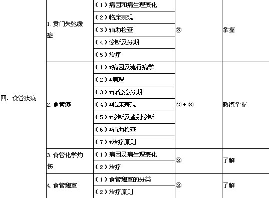 2020年胸心外科学主治医师考试大纲