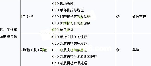 2020年骨外科学主治医师考试大纲