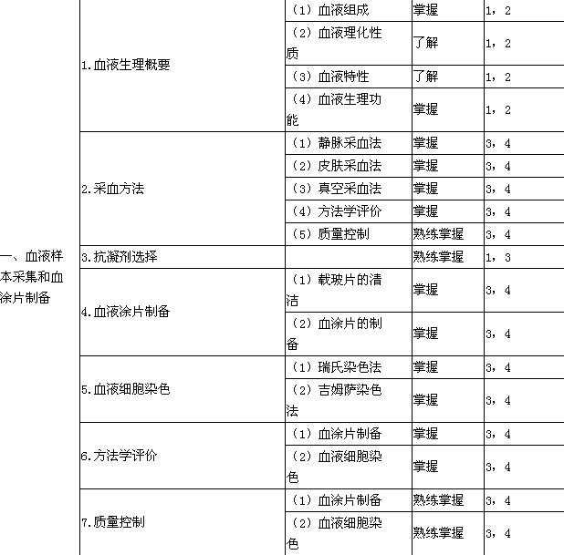 2019年检验主管技师考试大纲-检验基础