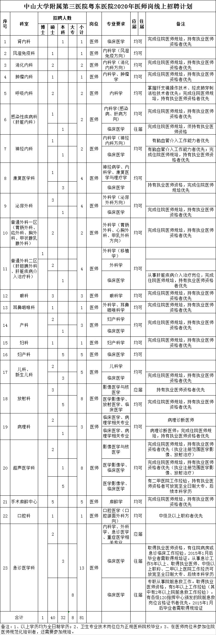 2020年广东中山大学附属第三医院粤东医院招聘145人公告
